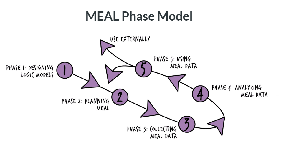 MEAL DPro: Monitoring, Evaluation, Accountability and Learning